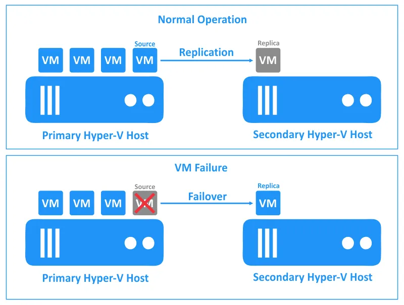 Hyper-V Replica