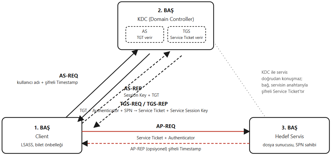 Kerberos'un üç başını simgeleyen Client, KDC ve hedef servis ile aralarında akan AS, TGS ve AP mesaj çiftleri