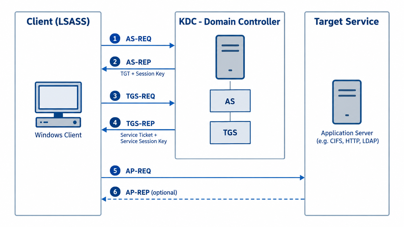 Kerberos Authentication akışı, Client LSASS ile KDC ve hedef servis arasındaki AS-REQ, AS-REP, TGS-REQ, TGS-REP, AP-REQ ve AP-REP adımları